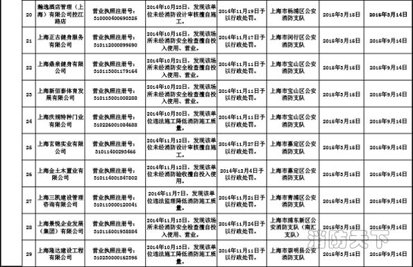 上海市消防局關于公布2015年3月份消防安全不良行為的通告（三）