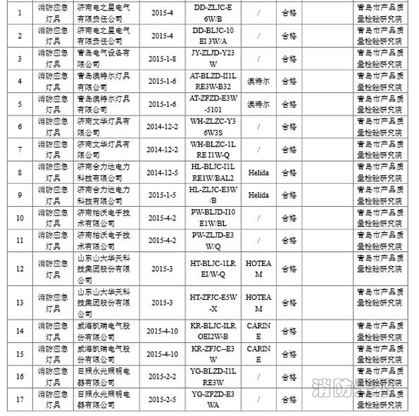 山東質監局曝光消防應急燈具產品質量抽查結果