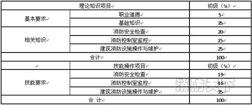 遼寧省建(構(gòu))筑物消防員職業(yè)技能鑒定公告 遼寧省建(構(gòu))筑物消防員職業(yè)技能鑒定公告