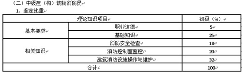 遼寧省建(構(gòu))筑物消防員職業(yè)技能鑒定公告 遼寧省建(構(gòu))筑物消防員職業(yè)技能鑒定公告