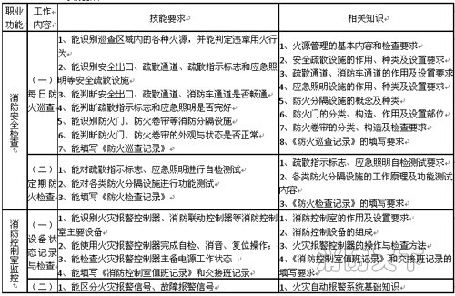 遼寧省建(構(gòu))筑物消防員職業(yè)技能鑒定公告 遼寧省建(構(gòu))筑物消防員職業(yè)技能鑒定公告