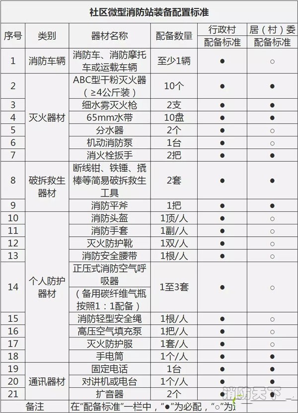 社區(qū)微型消防站裝備配置標(biāo)準(zhǔn)
